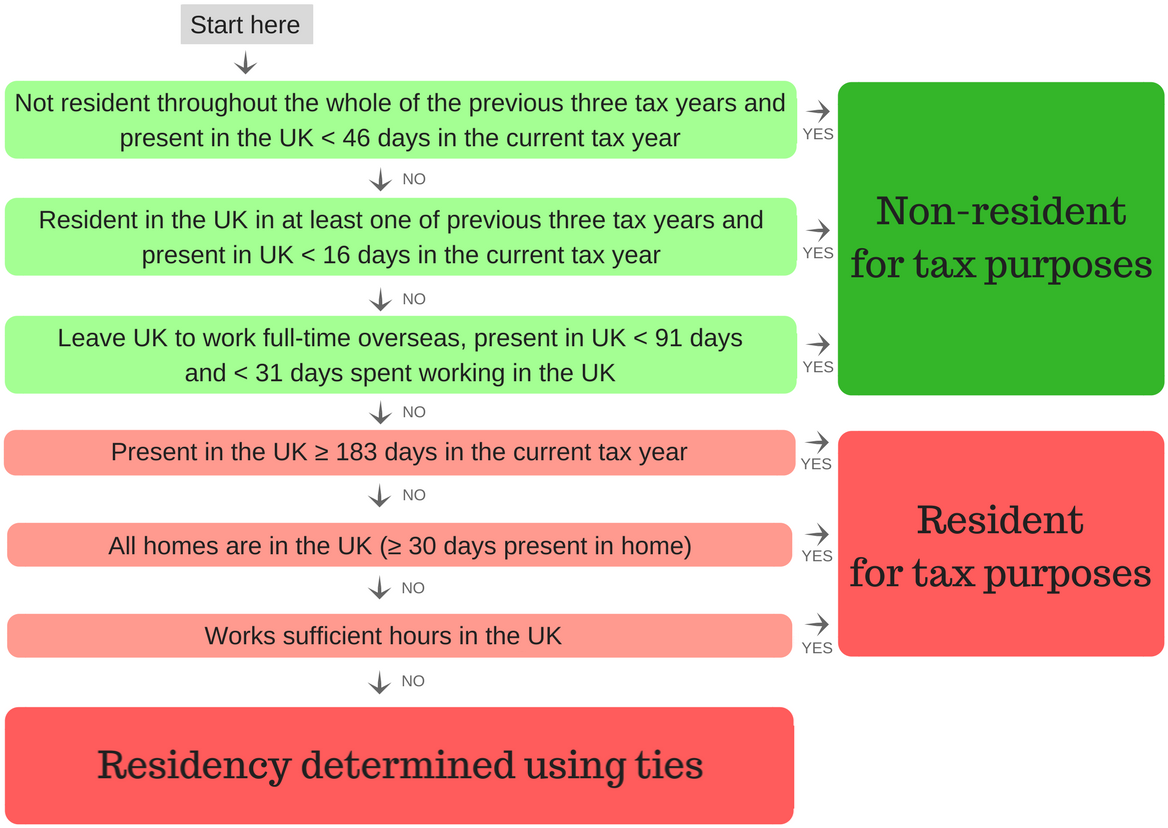 Do you pay UK tax if you are non resident?